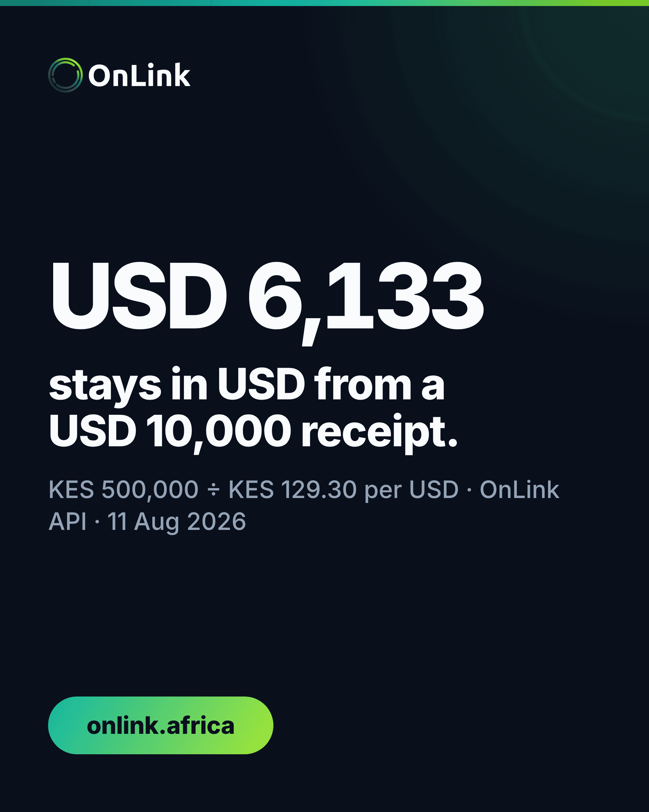 OnLink chart showing USD 6,133 remaining in dollars after converting enough of a USD 10,000 receipt to cover KES 500,000