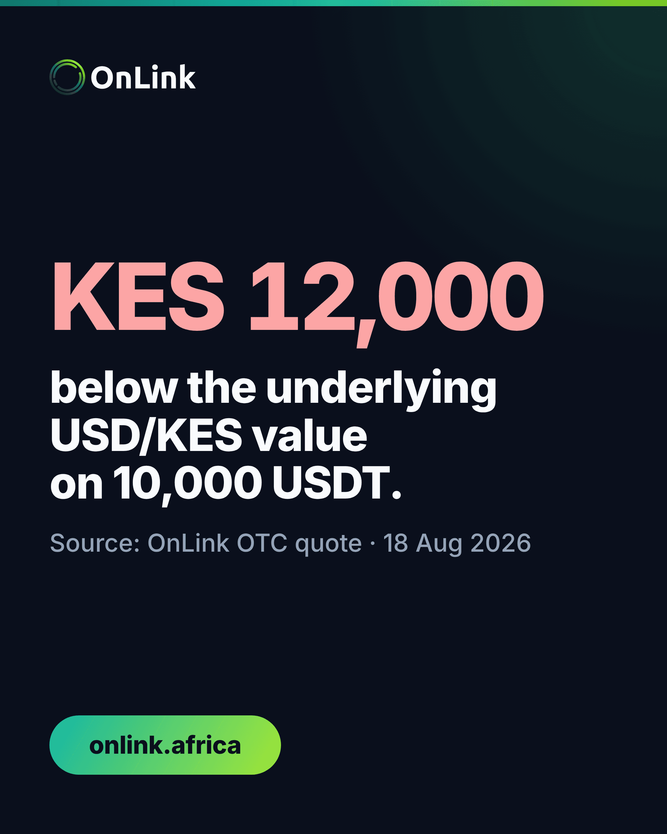 OnLink chart showing a KES 12,000 rate cost when converting 10,000 USDT to Kenyan shillings on 18 August 2026