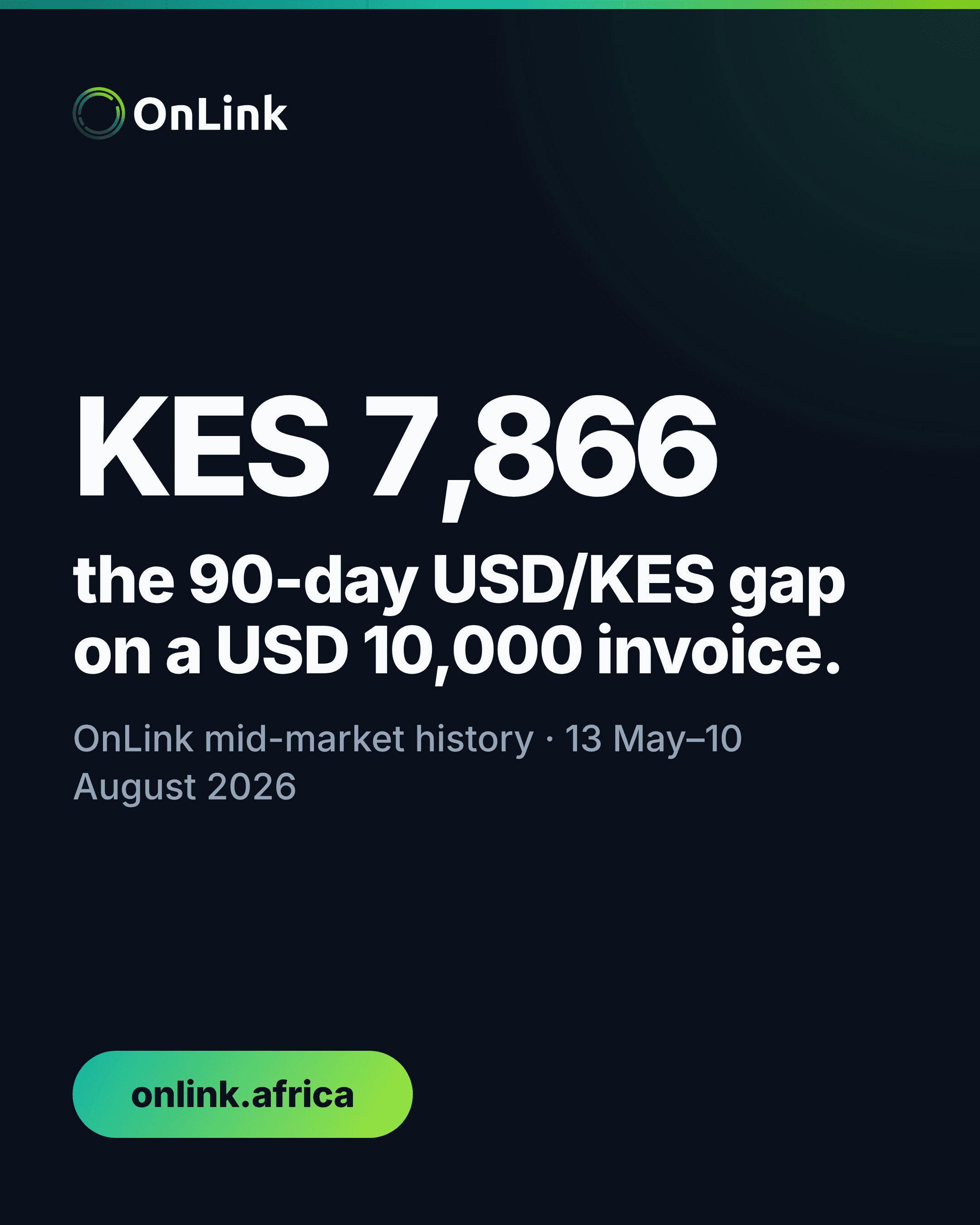 OnLink graphic showing a KES 7,866 difference across the 90-day USD/KES range for a USD 10,000 invoice